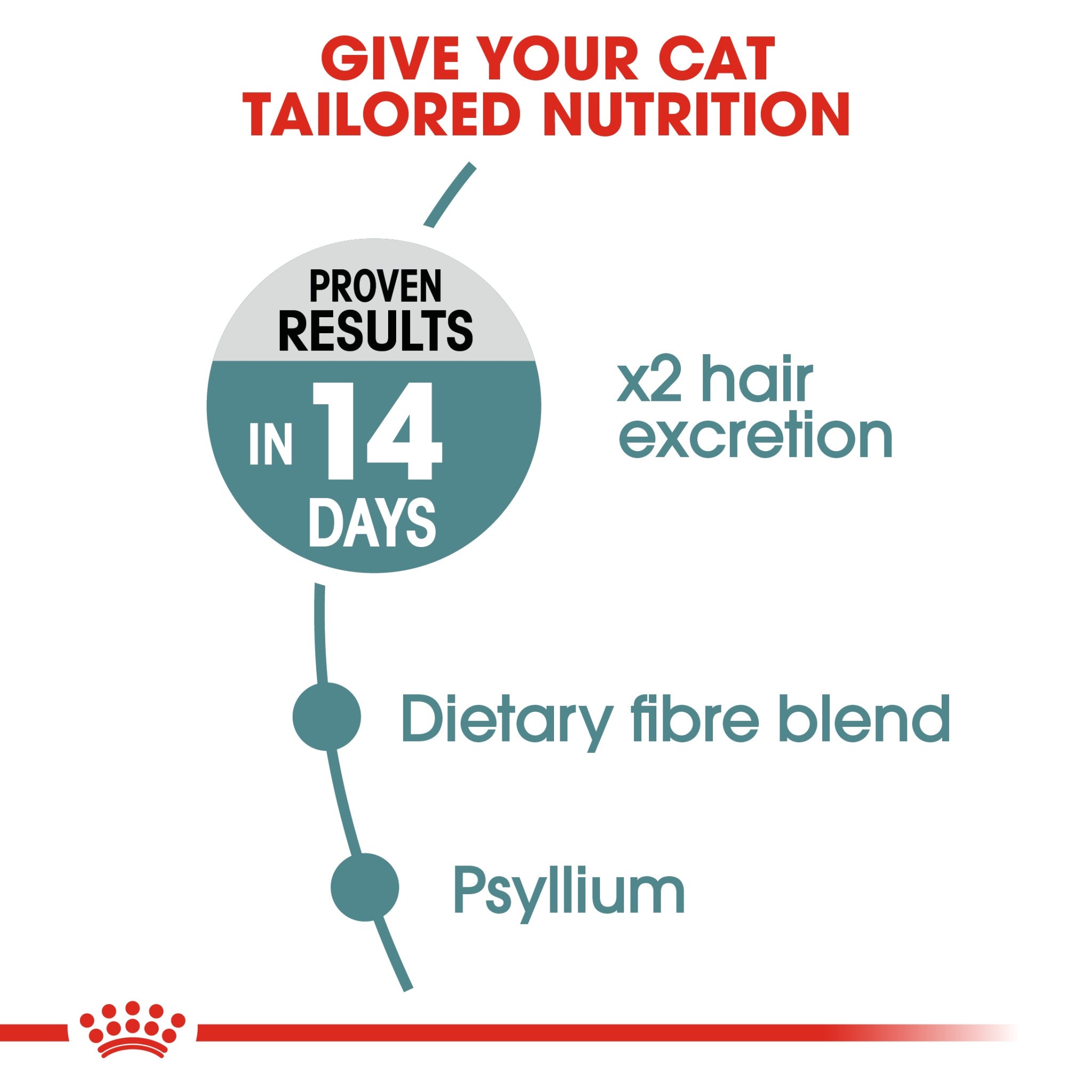 Royal Canin Hair Ball